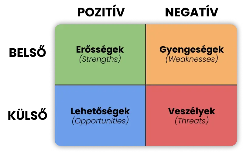 SWOT táblázat (alap)