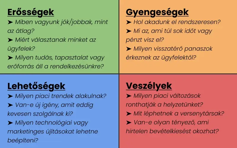 SWOT táblázat (kérdések)